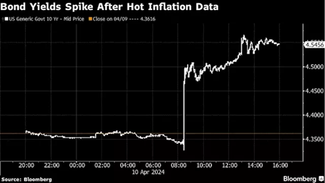 Asia Stocks to Fall After Another Hot US CPI Print: Markets Wrap