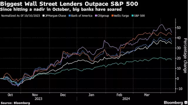 Big Bank Earnings to Test Stocks’ Market-Trouncing Resurgence