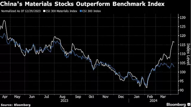 Chinese Investors Snap Up Copper, Gold Stocks to Drive 10% Gains