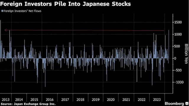 Foreigners Buy Most Japanese Stocks Since 2013 on Earnings Bets