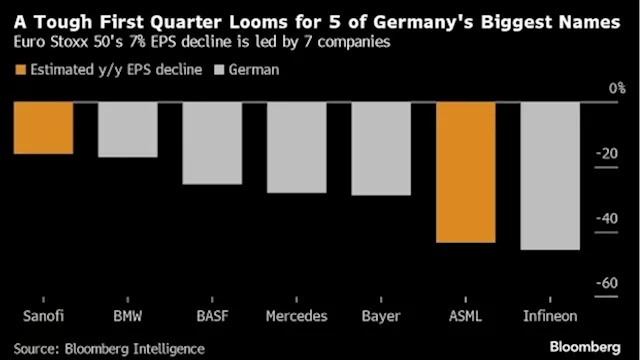 Germany May Be Europe’s Achilles’ Heel in First-Quarter Earnings