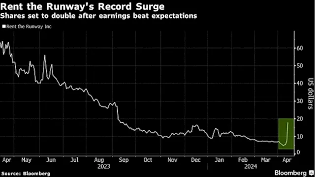 Rent the Runway Eyes Record Jump as Earnings Spark Revival Hope