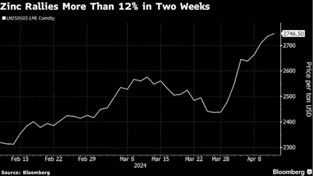 Zinc Trades Near One-Year High as Market Weighs Supply Risks