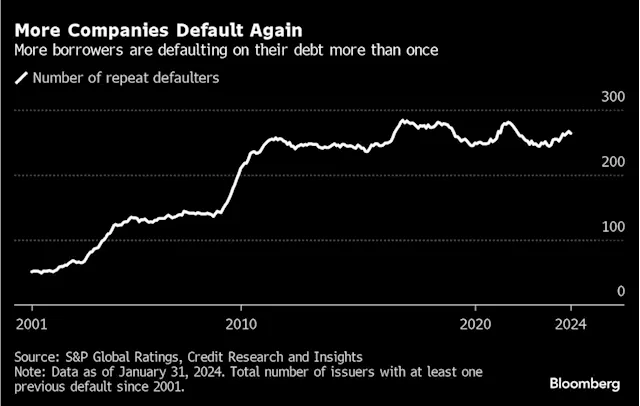 More Companies Are Defaulting Over and Over Again, S&P Says