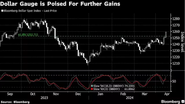 Asian Stocks Set to Fall in Wake of Iran Attack: Markets Wrap