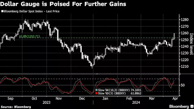 Asian Stocks Set to Fall in Wake of Iran Attack: Markets Wrap