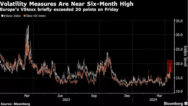 European Stocks Lose Steam on Fear of Middle East Escalation