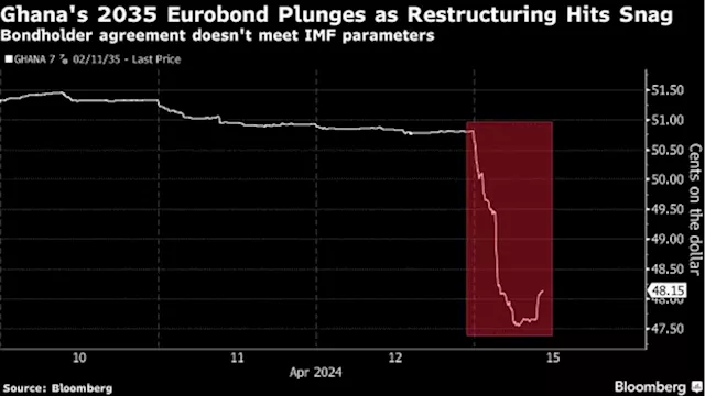 Ghana Restructuring Snag Just a Hiccup, Finance Minister Says