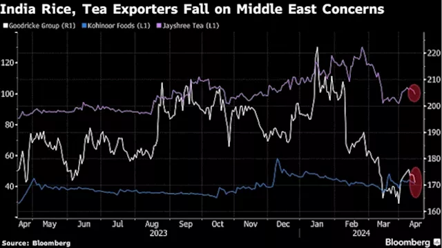 India Exporter Stocks Fall as Iran Attack Sparks Cost Concerns