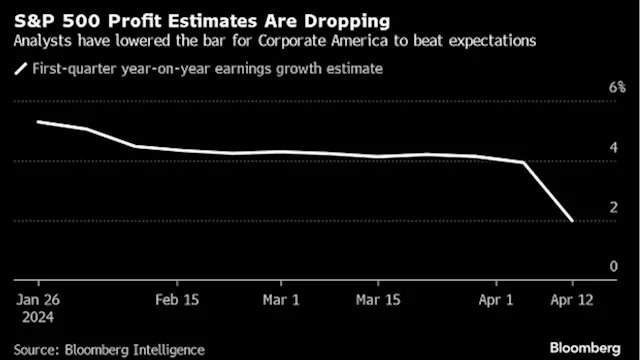 JPMorgan Strategists Say Earnings Unlikely to Boost Lofty Stocks