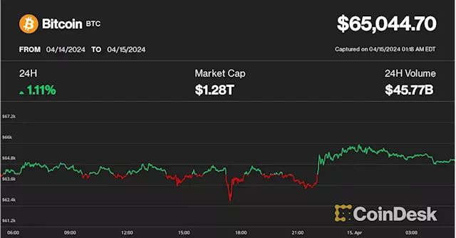 Bitcoin Back in Green as Crypto Market Awaits Hong Kong Spot ETF Decision