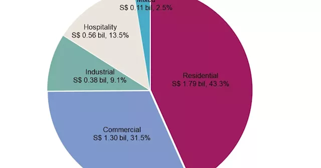 Residential sector dominates 1Q24 investment with $1.79B