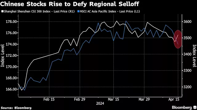 Chinese Stocks Advance as Beijing Renews Regulatory Support