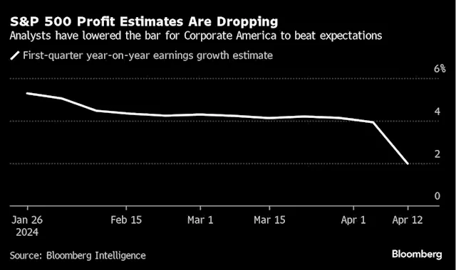 JPMorgan Strategists Say Earnings Unlikely to Boost Lofty Stocks