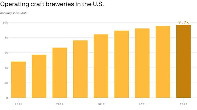 Craft beer industry sees worst ever slump in 2023 production