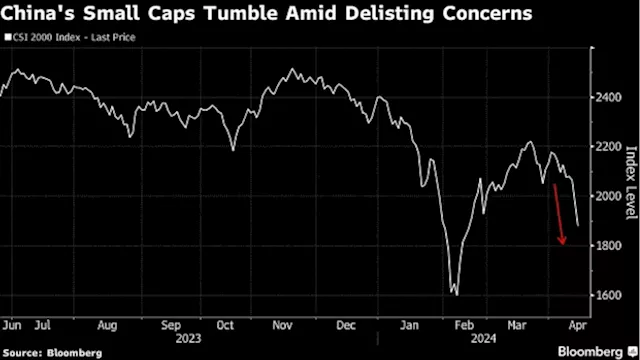 China’s Small-Cap Stocks Extend Rout on Tighter Market Oversight