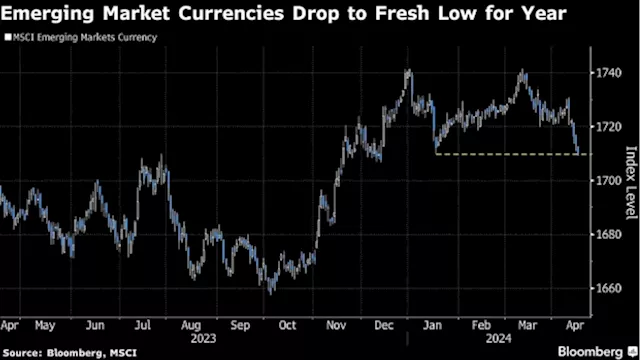 Emerging Market Currencies Drop to 2024 Low After Iran’s Attack on Israel