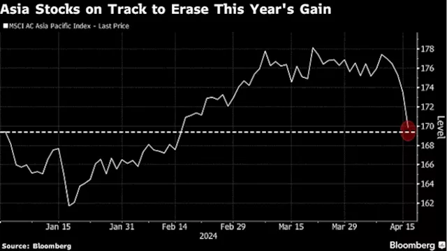 Stocks Look More Vulnerable in Asia Than Peers on Fed Re-Pricing