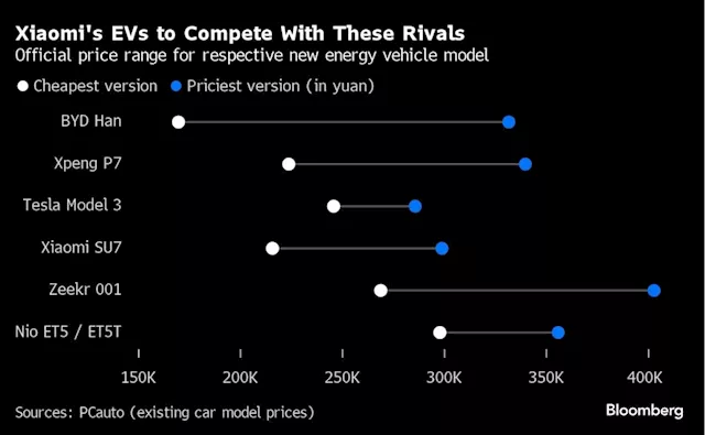 Xiaomi’s Success Means More Trouble for Battered China EV Stocks