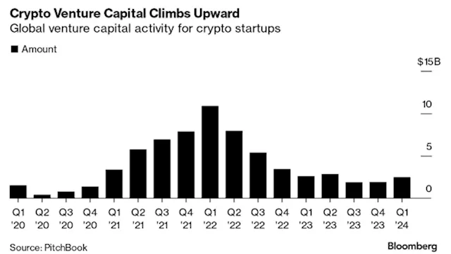 Crypto.com’s Venture Unit Is Wary of Bloated Industry Valuations