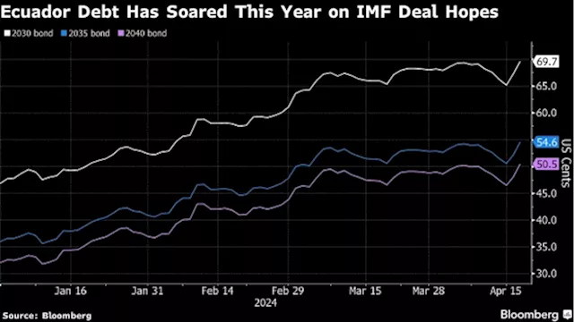 Ecuador Bonds Lead Emerging-Market Gains as New IMF Deal Nears