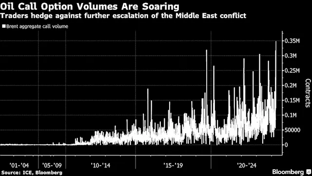 Hedge Funds Sell Off Winning Energy Stocks to Buy Soaring Oil