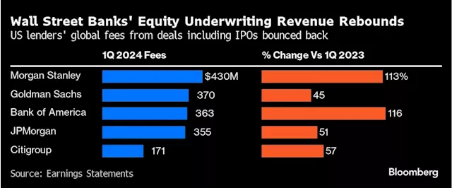 Wall Street Bank Leaders Hail IPO Market’s Budding Revival