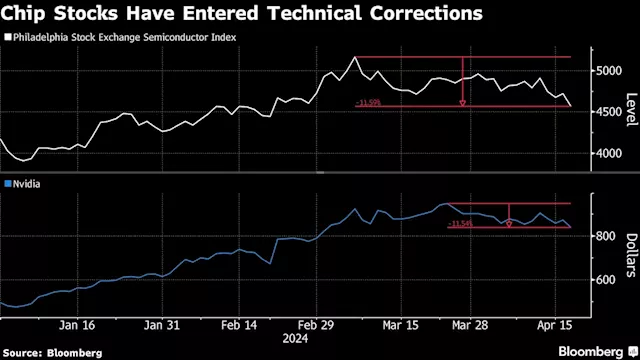 Nvidia, Chip Stocks Drop Into Correction as Rate Bets Shift