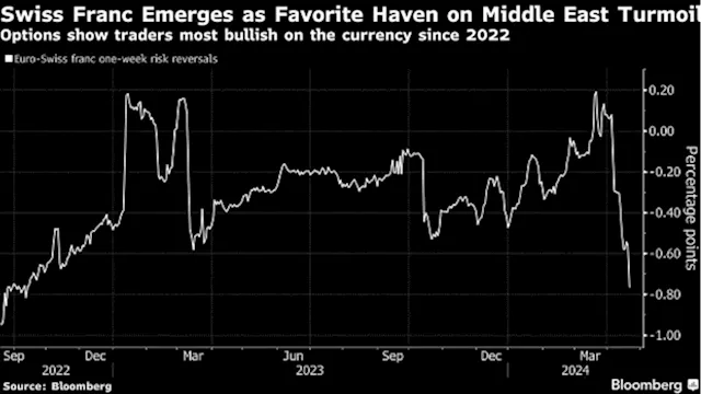 Currency Traders Turn to Options Market for Geopolitical Havens