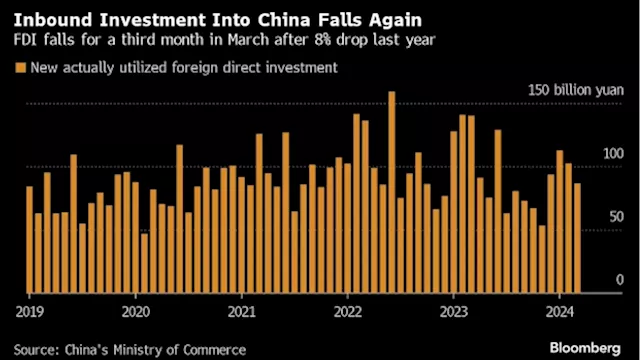 Foreign Investment in China Falls With Cloud Over Growth Outlook