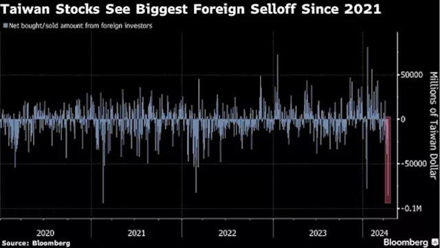 Global Funds Sell Most Taiwan Stocks Since 2021 Amid TSMC Slump