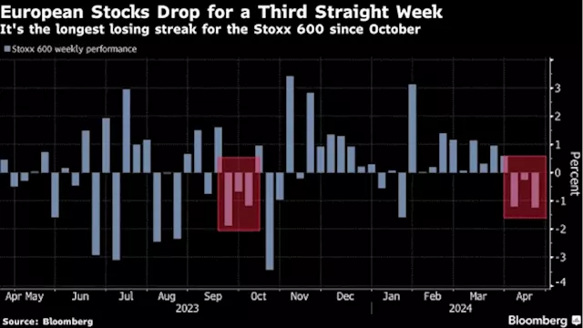 L’Oreal Gains Cap Third Week of Declines for European Stocks