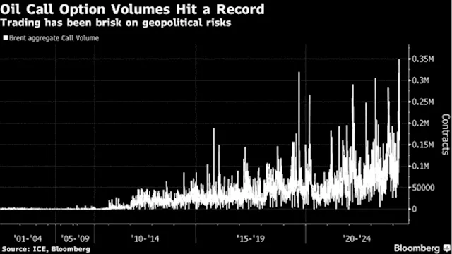 Skittish Oil Market Enters an Uneasy Calm Over Middle East Risk