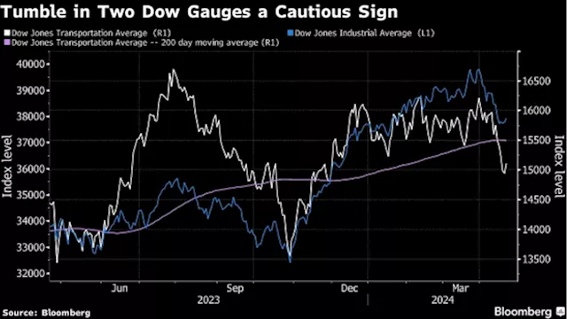 Transports Index Tumbles, Signaling Risks for US Stock Market