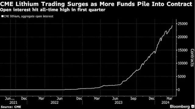 Lithium Trading Hits Record on CME as Funds Seize Budding Market