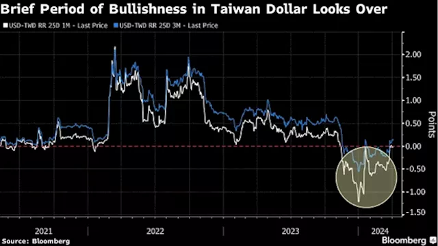 Taiwan Dollar Optimism Fades in Options Market as Fed Bets Shift