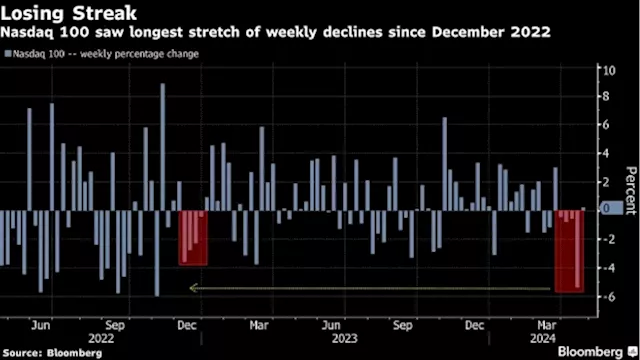 JPMorgan’s Kolanovic Says ‘Correction’ in US Stocks Isn’t Over