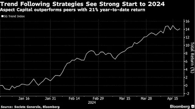 Quant Hedge Fund Aspect Mints 21% Return Playing Currency Market