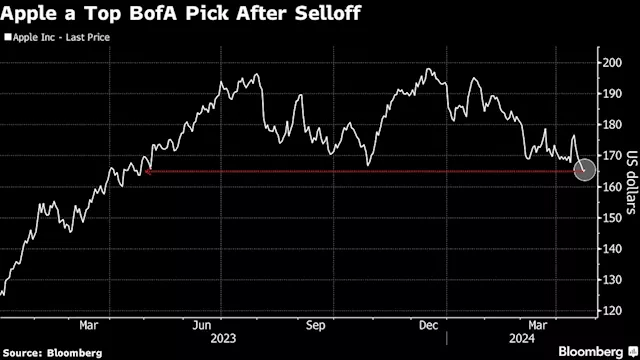 Apple Named a Top 2024 Pick at BofA Ahead of Key Earnings