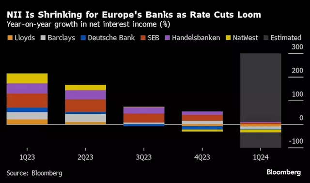 Barclays, BNP, Deutsche Bank Earnings Hinge on Trading, Rates