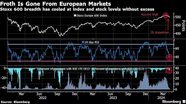 FTSE 100 Hits Record as London Stocks Catch Up With Global Peers