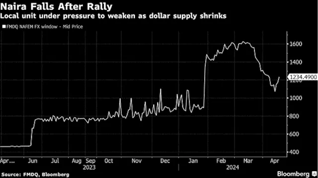 Naira Weakens as Dollar Liquidity Fades in Nigerian Forex Market