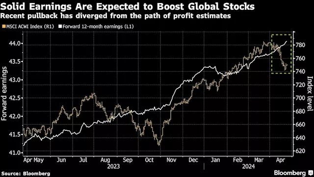 Citi Strategists Say Buy Dips in Global Stocks on Solid Earnings