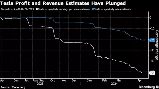 Tesla Stock in ‘No Man’s Land’ After 43% Rout Ahead of Earnings