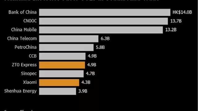 Chinese Traders Snap Up SOE Stocks Offshore in Hot Dividend Play