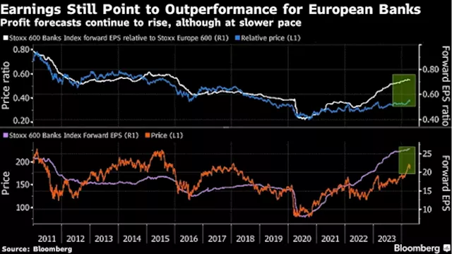 Europe’s Buoyant Bank Stocks Face a Test of Market-Leading Rally