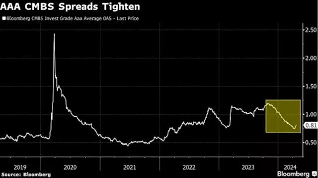 Fears of Ravaged Commercial Real Estate Market Have Eased, DoubleLine Says