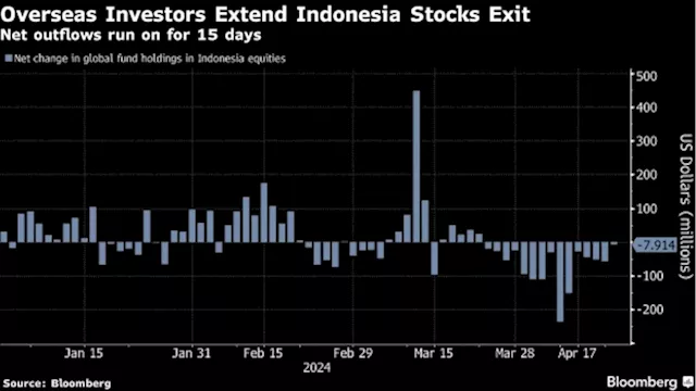 Global Funds Sell Indonesia Stocks in Longest Streak In a Year