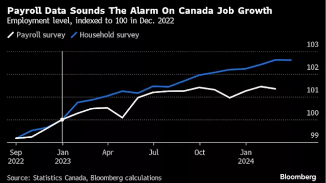 An Often Overlooked Jobs Indicator Points to Deep Cracks in Canada’s Labor Market