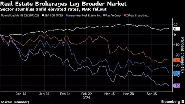 Real Estate Stocks Sink on Rate Outlook, Disappointing Earnings